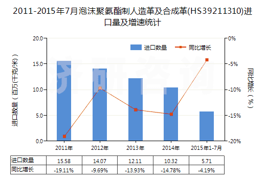 2011-2015年7月泡沫聚氨酯制人造革及合成革(HS39211310)進口量及增速統(tǒng)計